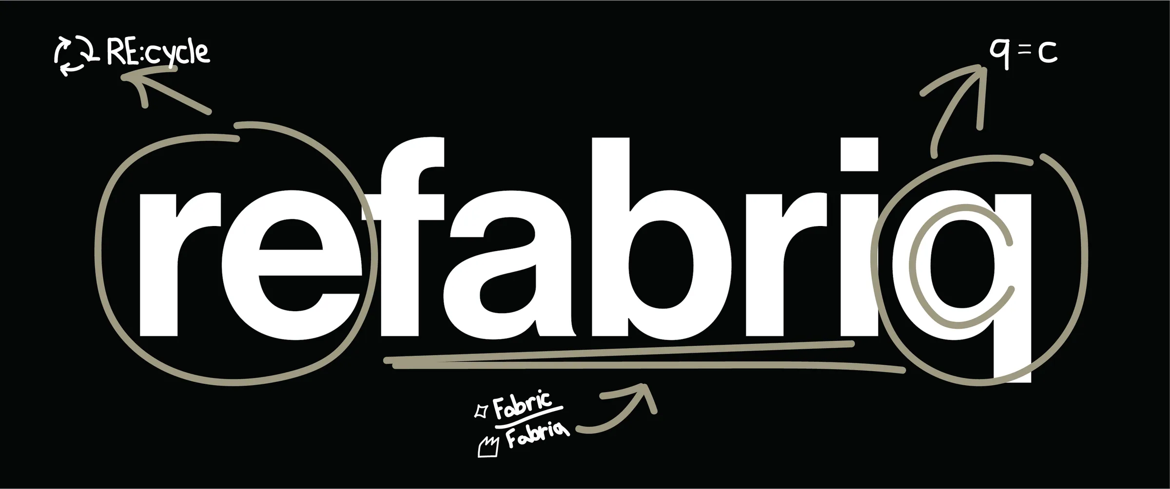 Rozbor názvu Refabriq — předpona re, slovo fabric a fabrika, záměna c za q.